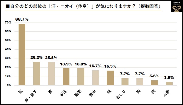 夏に対策を必要とする 日焼け 汗 臭い への意識に関する調査 ゴリラクリニック