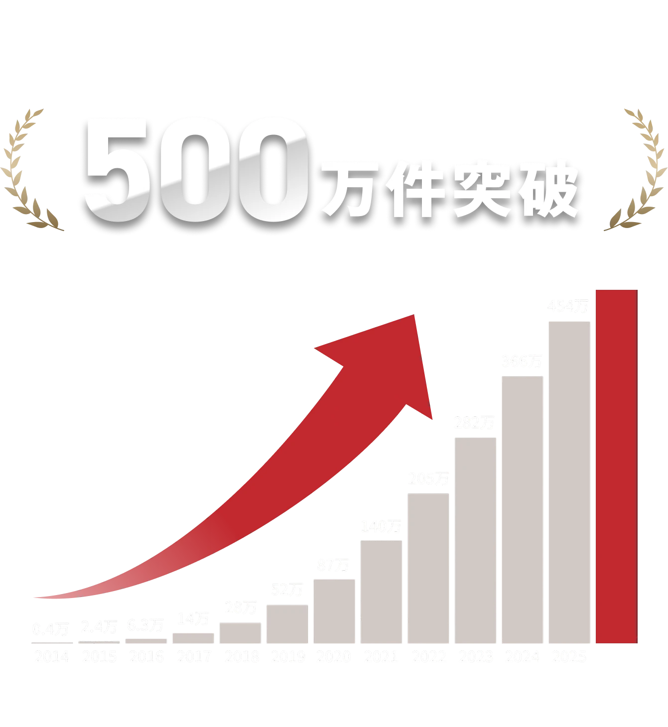 症例実績 500万件突破
