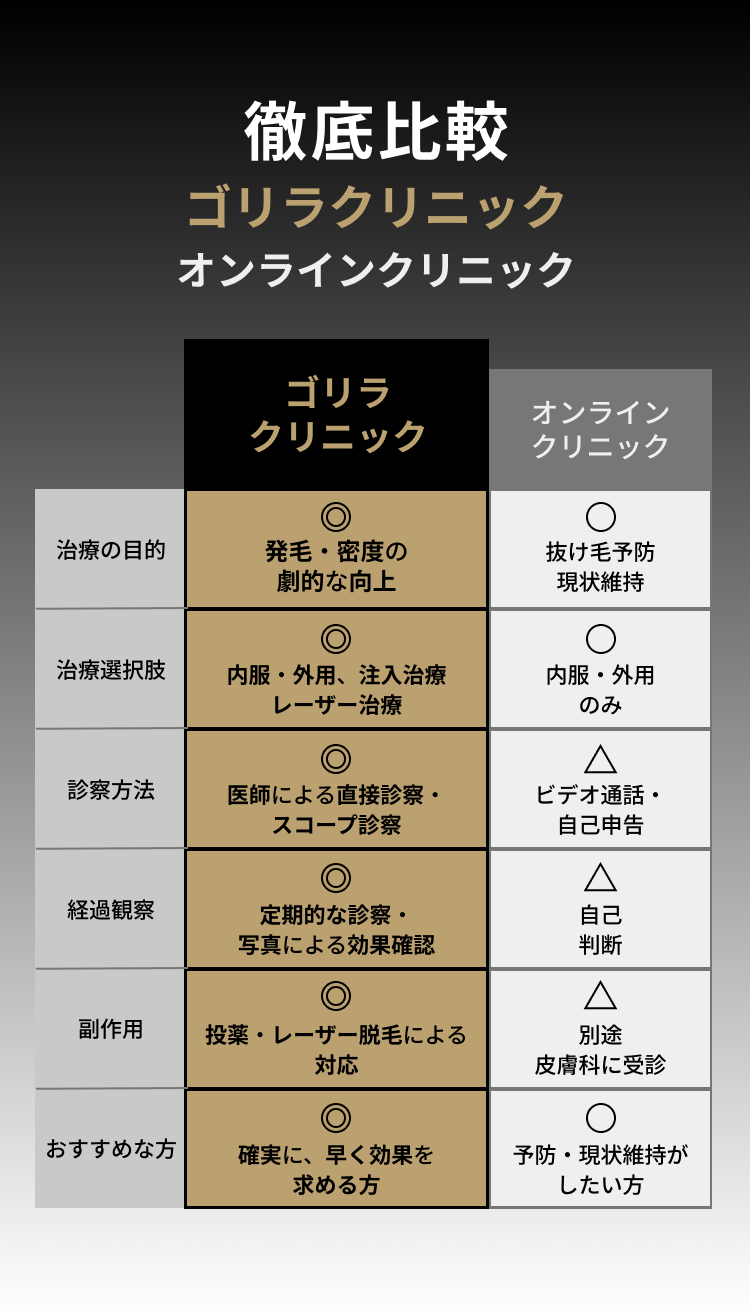 徹底比較 ゴリラクリニックとオンラインクリニックの比較表
