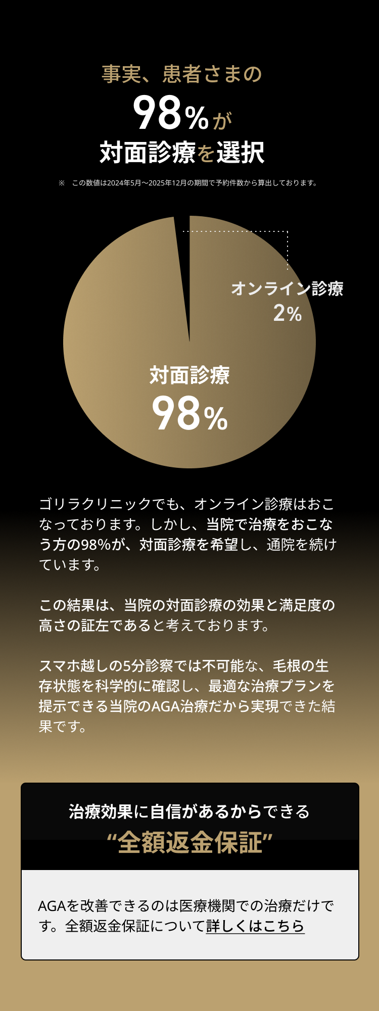事実、患者さまの98%が対面診療を選択