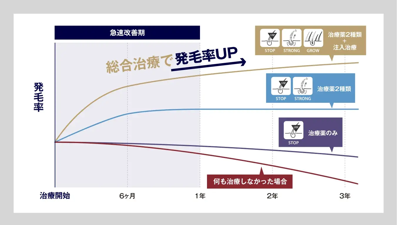 AGA治療薬と注入治療の併用で発毛率UP