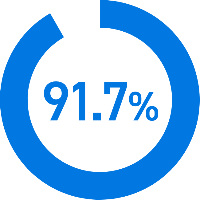 対面診療アンケート結果2 91.7%