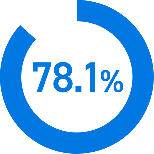 対面診療アンケート結果3 78.1%