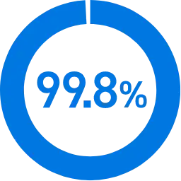 発毛実感率99.8%のグラフ