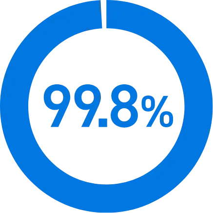 発毛実感率99.8%のグラフ