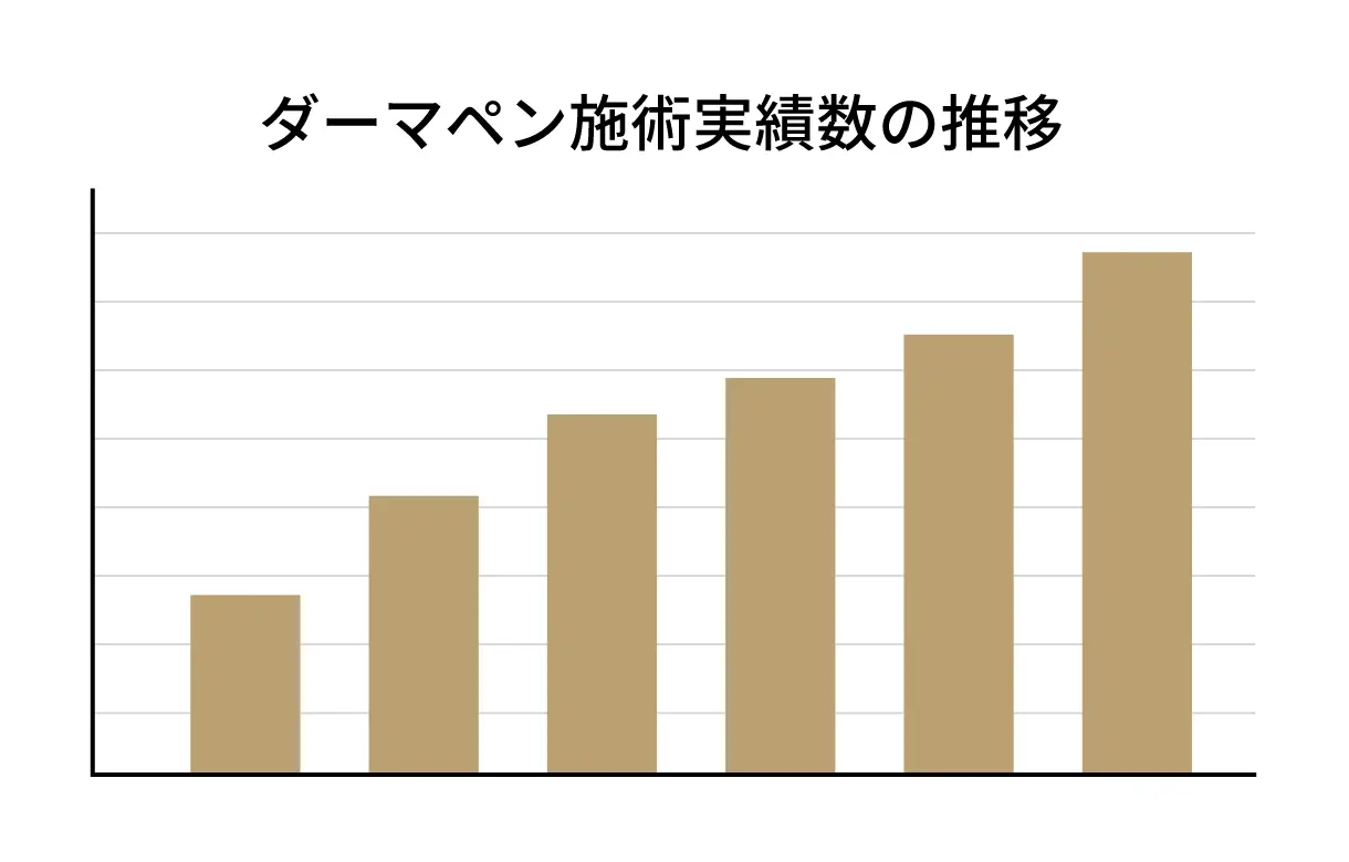 ダーマペン施術実績数の推移