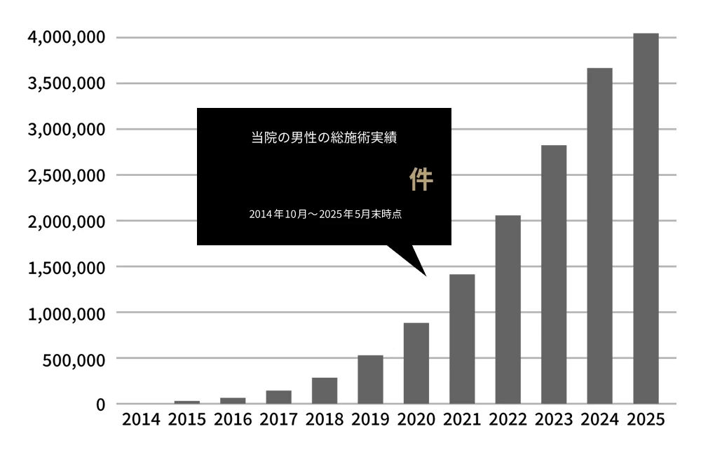 当院の男性の総施術実績4,025,963件 2014年10月～2025年5月末