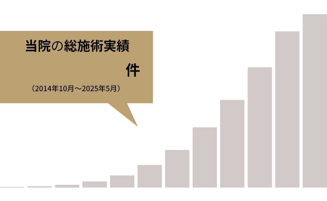当院の男性の総施術実績4,025,963件 2014年10月～2025年5月末