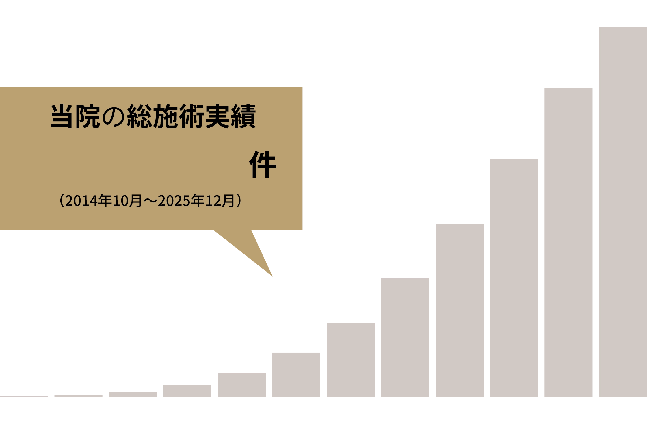 当院の男性の総施術実績4,548,418件 2014年10月～2025年12月