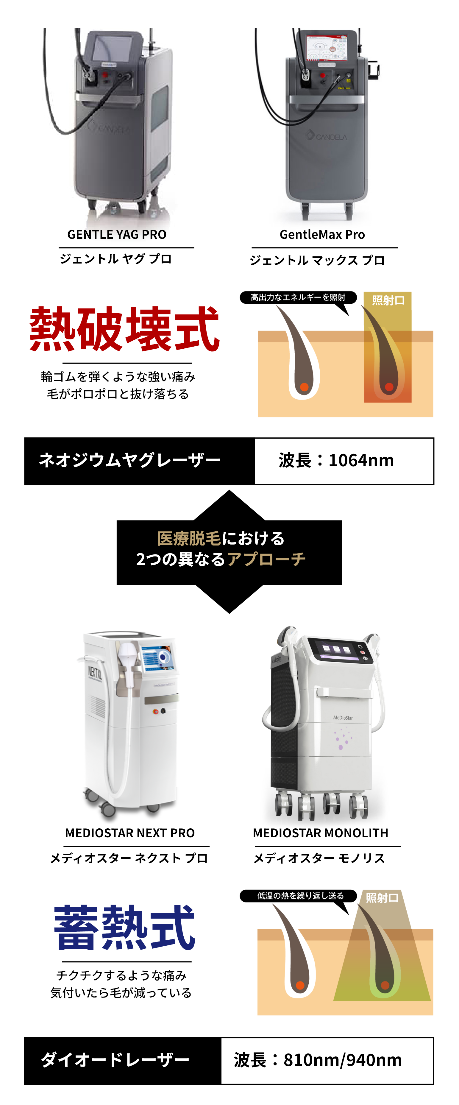 熱破壊式と蓄熱式脱毛機の違い