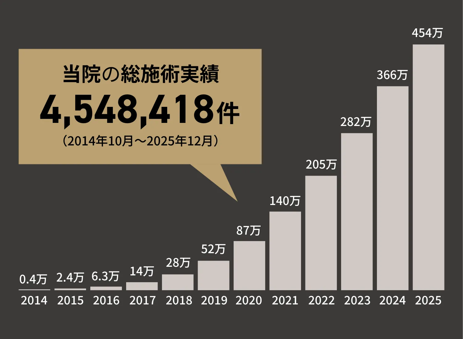 当院の総施術実績4,548,418件（2014年10月～2025年5月）