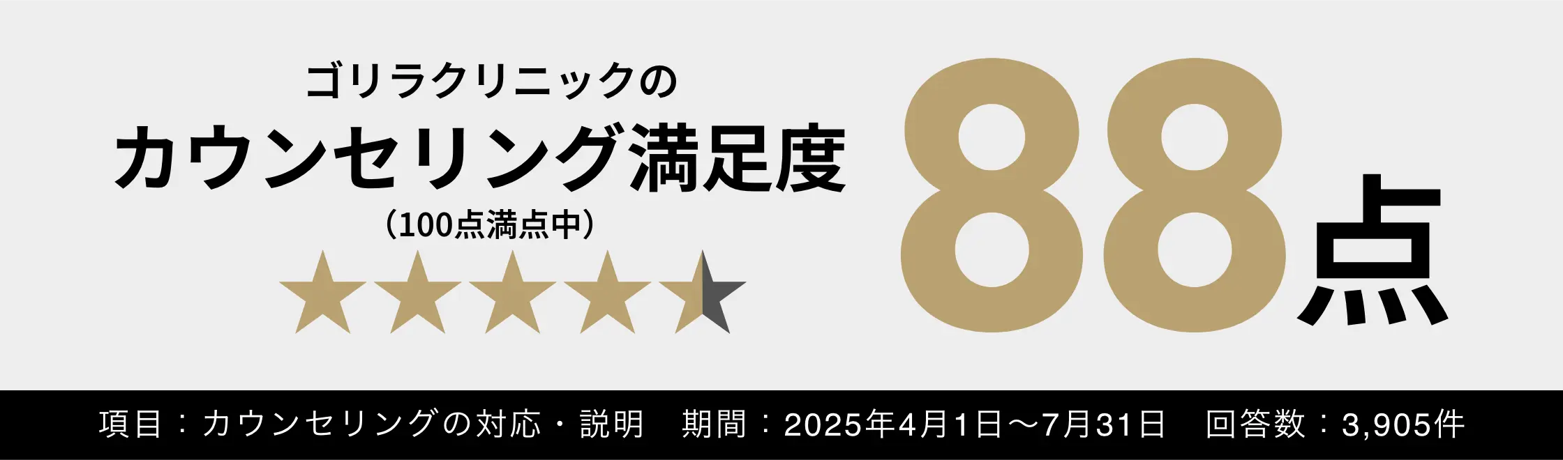 ゴリラクリニックのカウンセリング満足度 88点（100点満点中） 項目：カウンセリングの対応・説明 期間：2025年4月1日～7月31日 回答数：3,905件