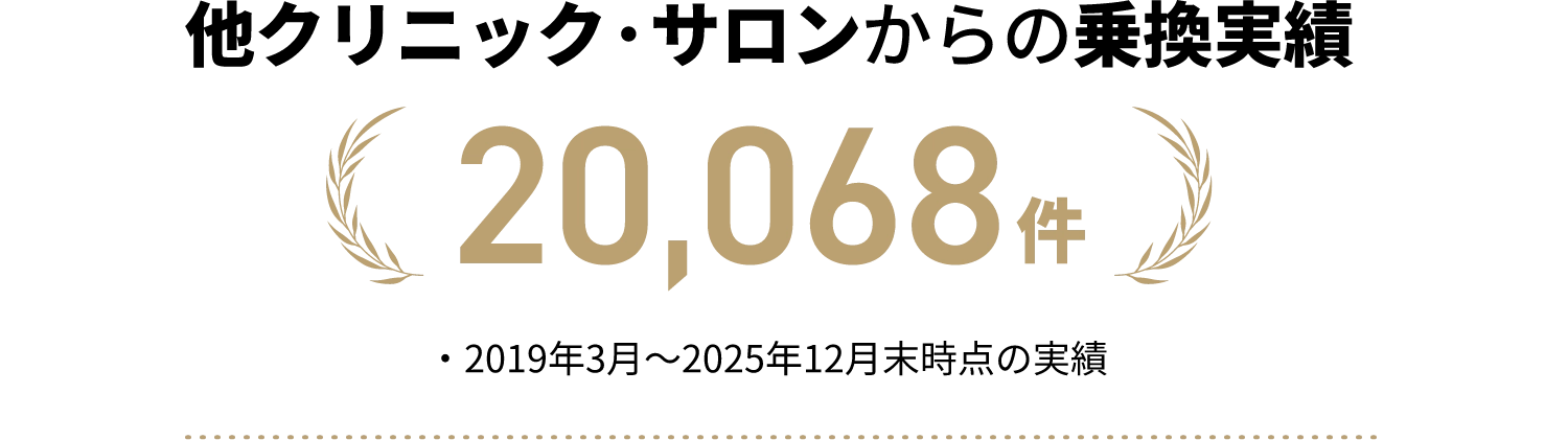 他クリニック・サロンからの乗換実績20,068件 2019年3月～2025年12月末時点