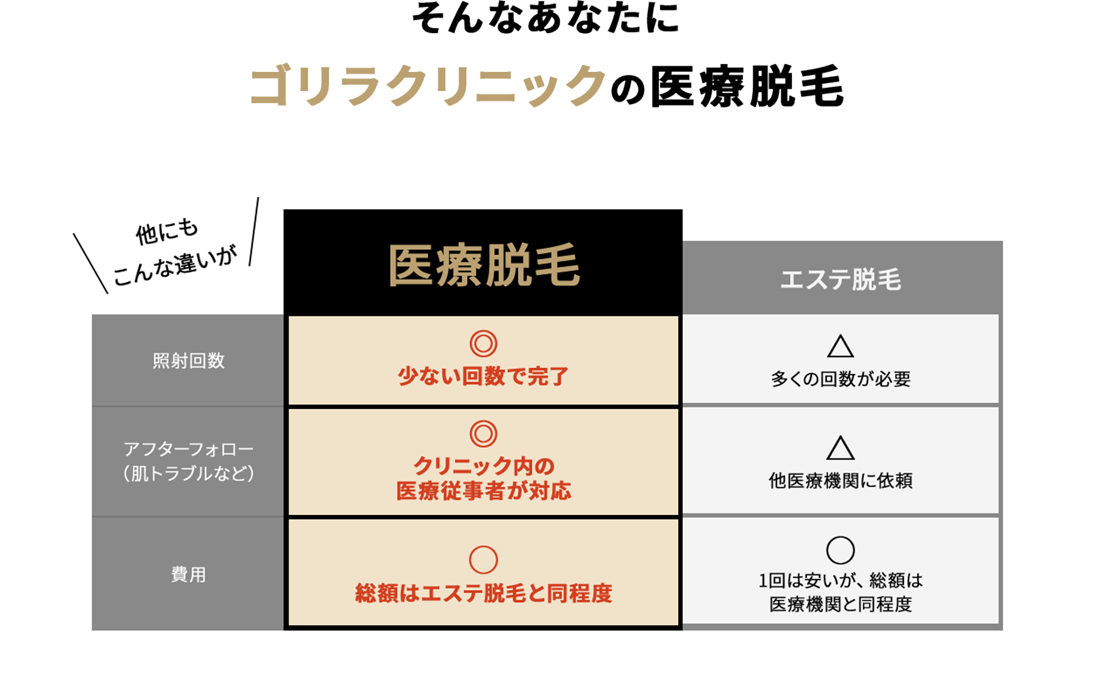 そんなあなたにゴリラクリニックの医療脱毛