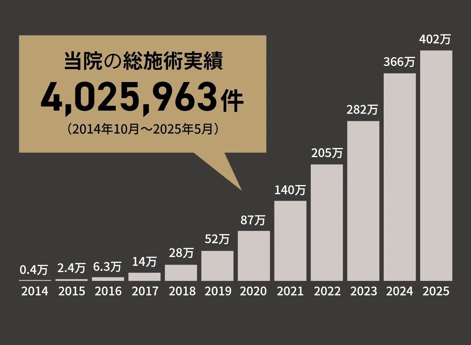 当院の総施術実績4,025,963件（2014年10月～2025年5月）
