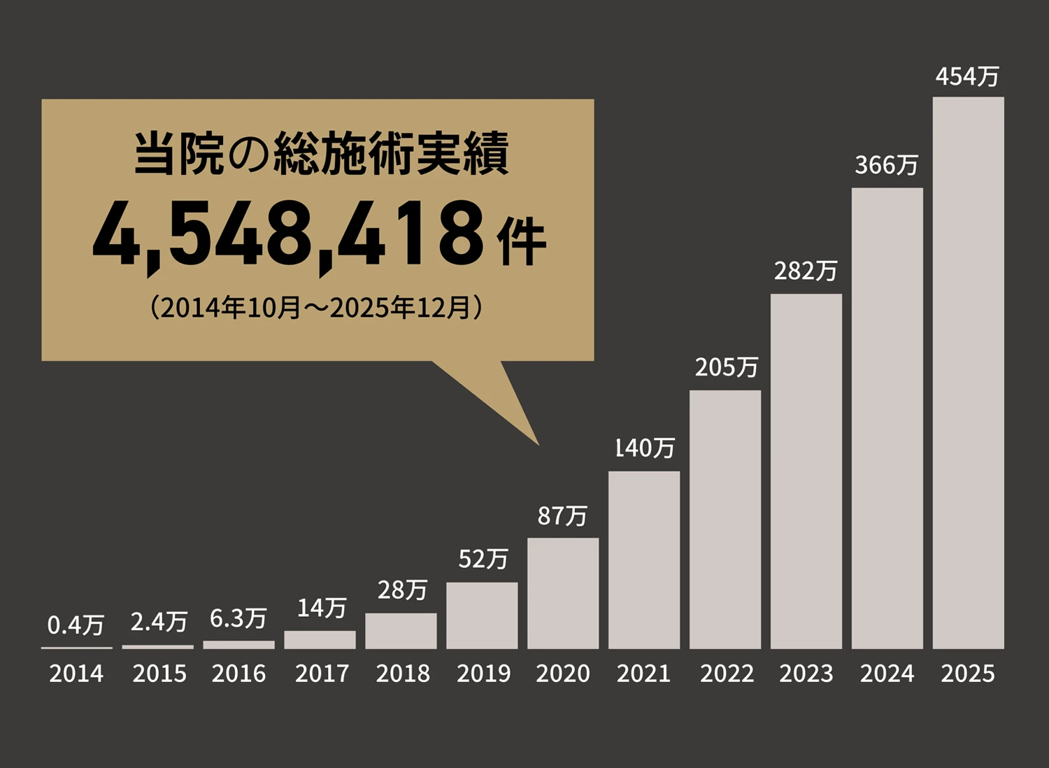 当院の総施術実績4,025,963件（2014年10月～2025年12月）