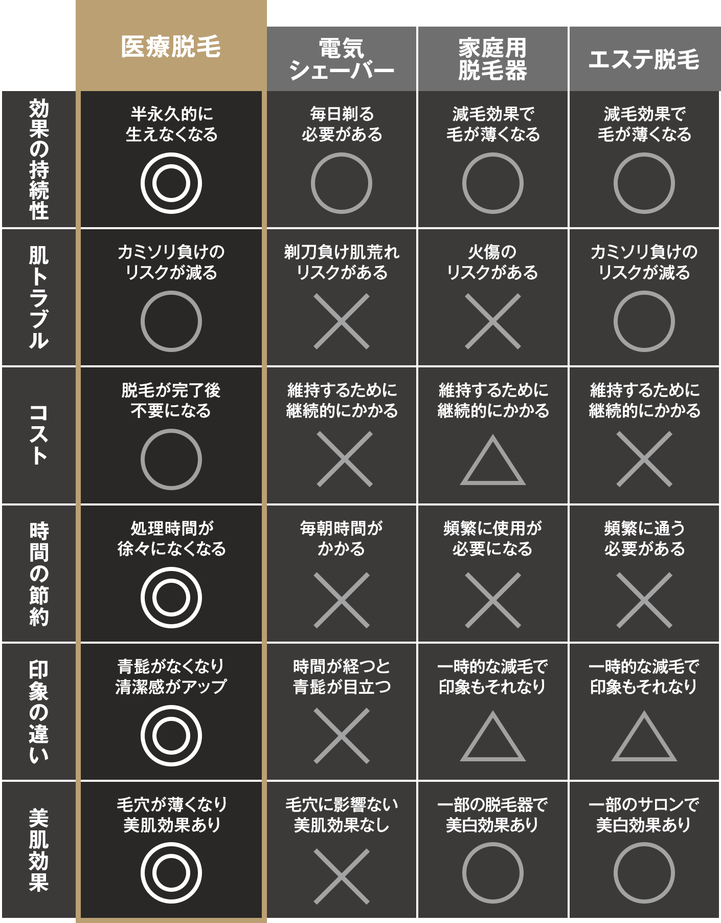 医療脱毛と電気シェーバーと家庭用脱毛器の比較表