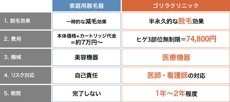 家庭用脱毛器とゴリラ脱毛の違い