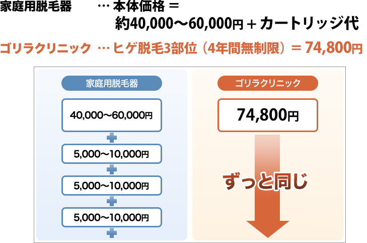 家庭用脱毛器…本体価格=約40,000~60,000円+カートリッジ代 ゴリラクリニック…ヒゲ脱毛3部位(4年間無制限)=68,800円