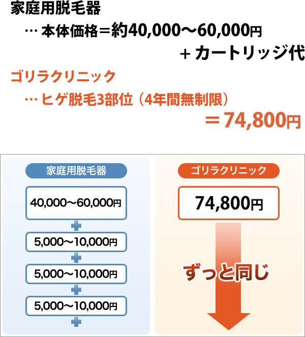 家庭用脱毛器…本体価格=約40,000~60,000円+カートリッジ代 ゴリラクリニック…ヒゲ脱毛3部位(4年間無制限)=68,800円