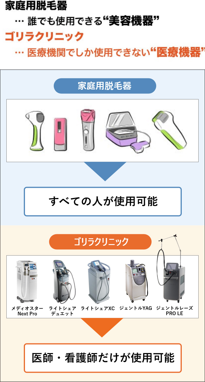 家庭用脱毛器とクリニックでの医療レーザー脱毛機の効果・違い | ヒゲ ...