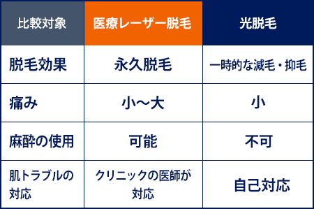 医療レーザー脱毛と光脱毛との比較表