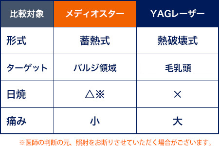 メディオスターとヤグレーザーの比較表