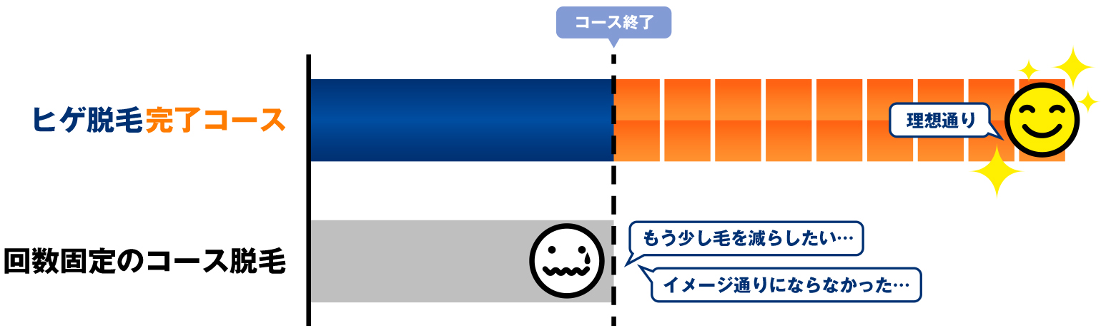 ゴリラクリニックのヒゲ脱毛完了コース