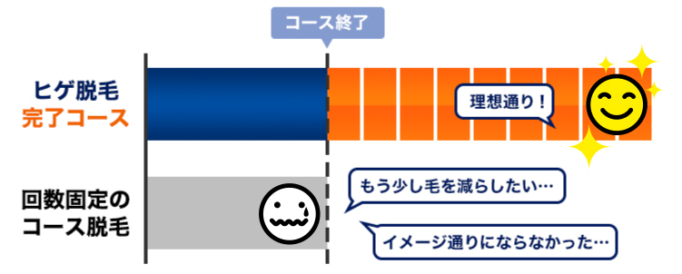 ゴリラクリニックのヒゲ脱毛完了コース