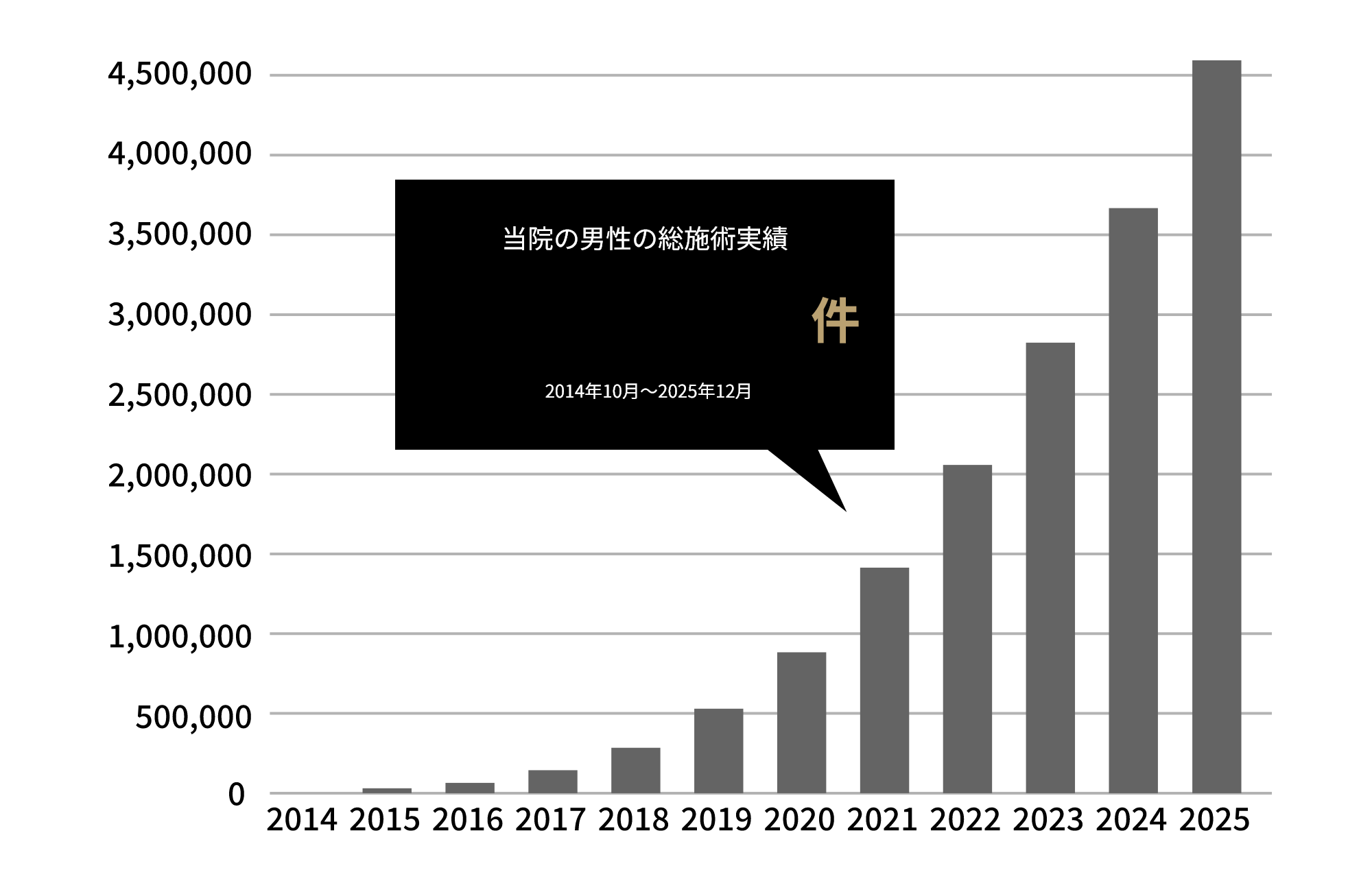 当院の男性の総施術実績4,548,418件 2014年10月~2025年12月時点