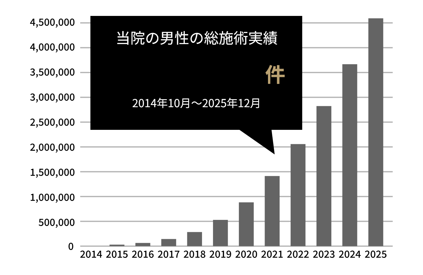 当院の男性の総施術実績4,548,418件 2014年10月~2025年12月時点