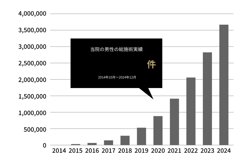 当院の男性の総施術実績3,666,159件 2014年10月～2024年12月