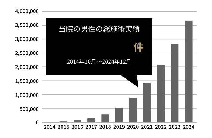 当院の男性の総施術実績3,666,159件 2014年10月～2024年12月