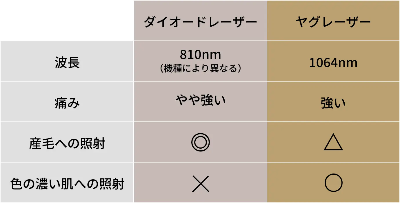 ダイオードレーザーとヤグレーザーの比較