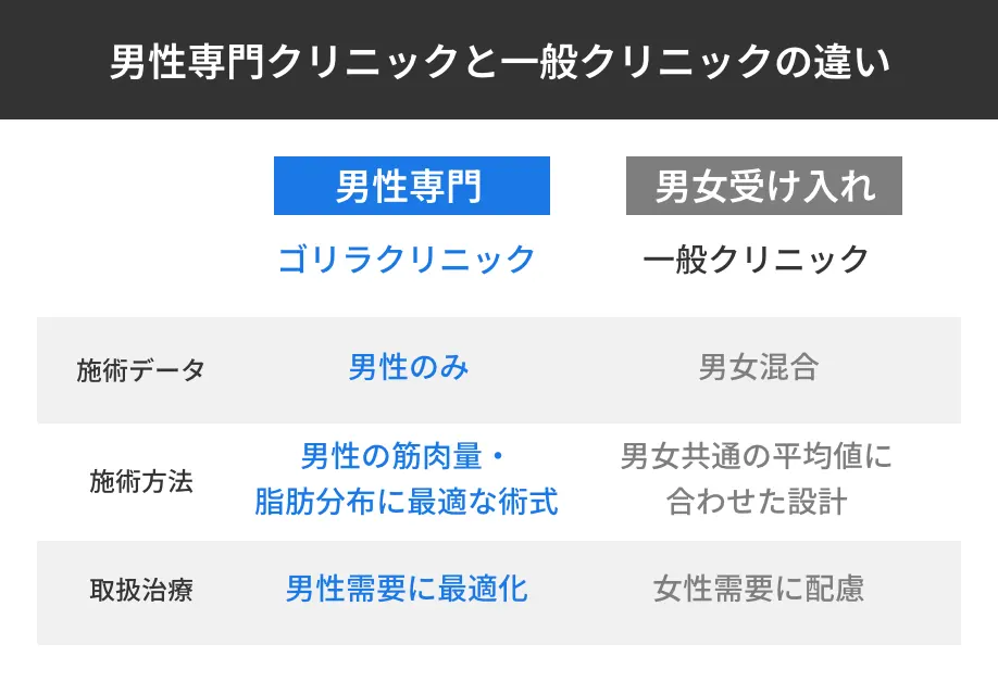 男性専門クリニックと一般クリニックの違い