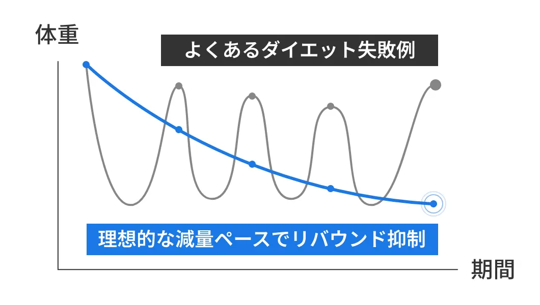 よくあるダイエット失敗例と理想的な減量ペースでリバウンド抑制