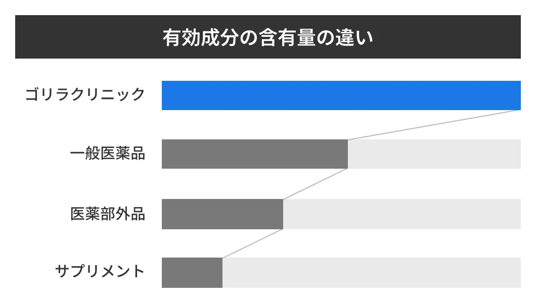 有効成分の含有量の違い