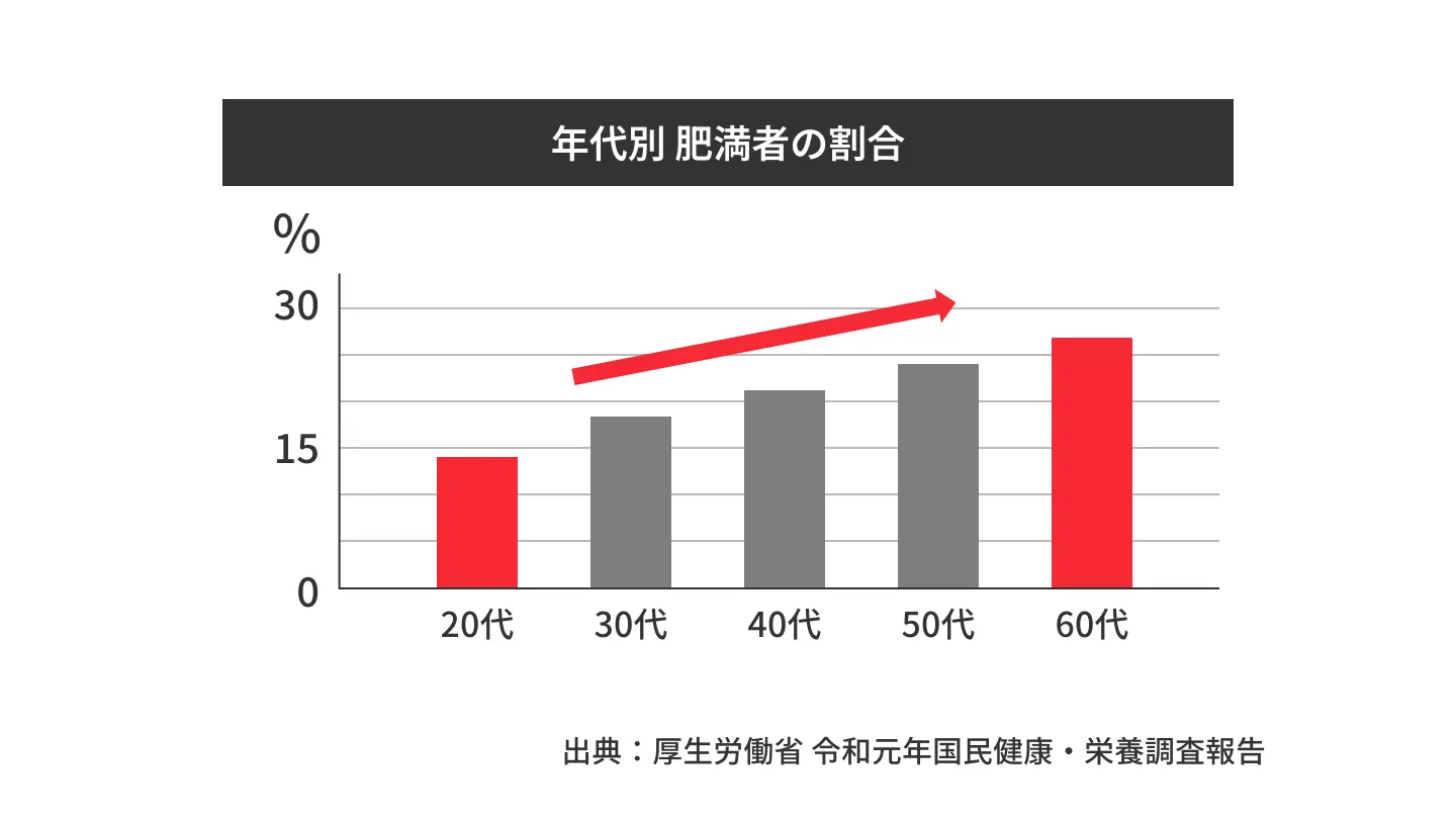 年代別 肥満者の割合