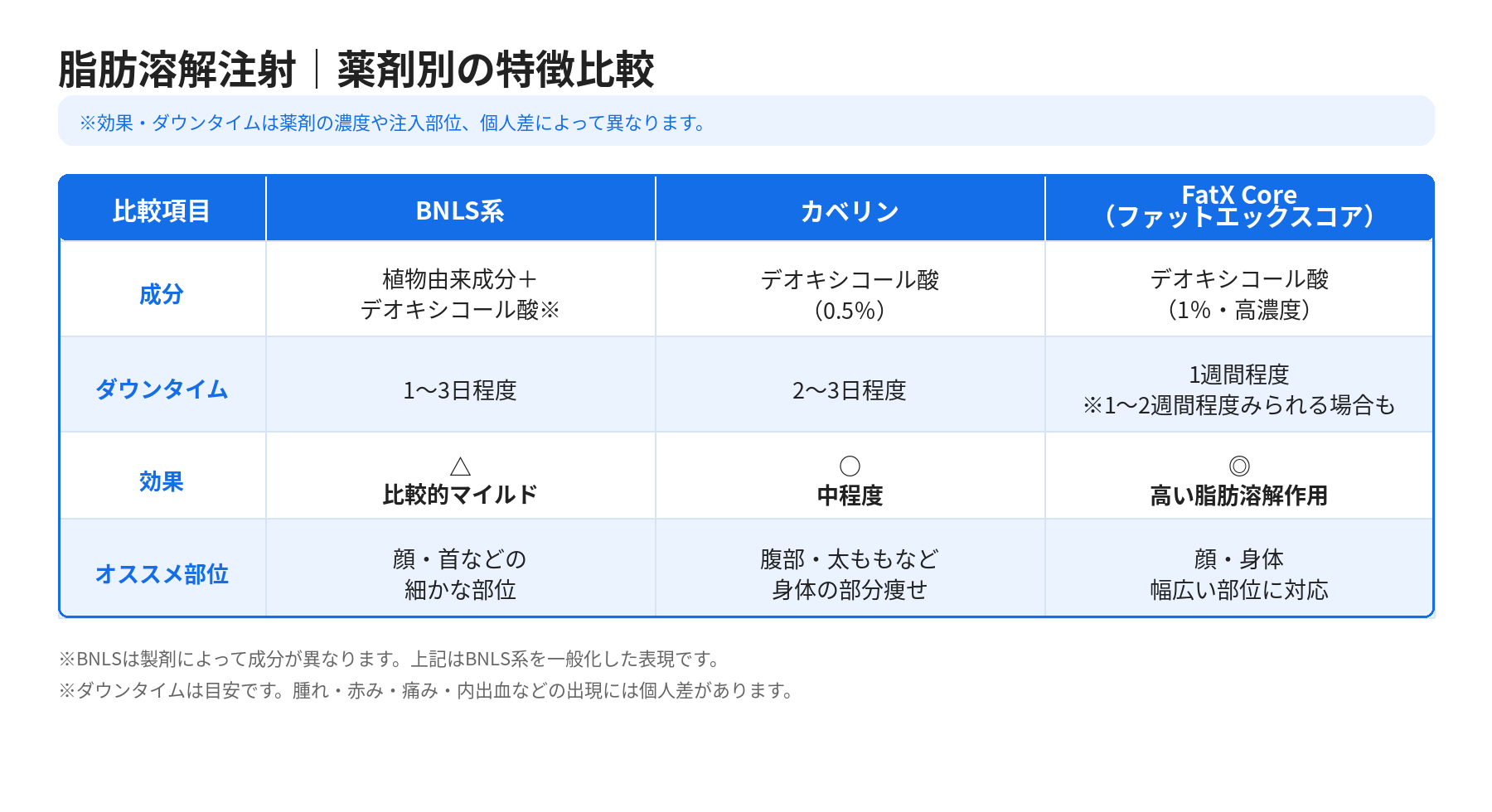 脂肪溶解注射_薬剤別比較表_ゴリラ青