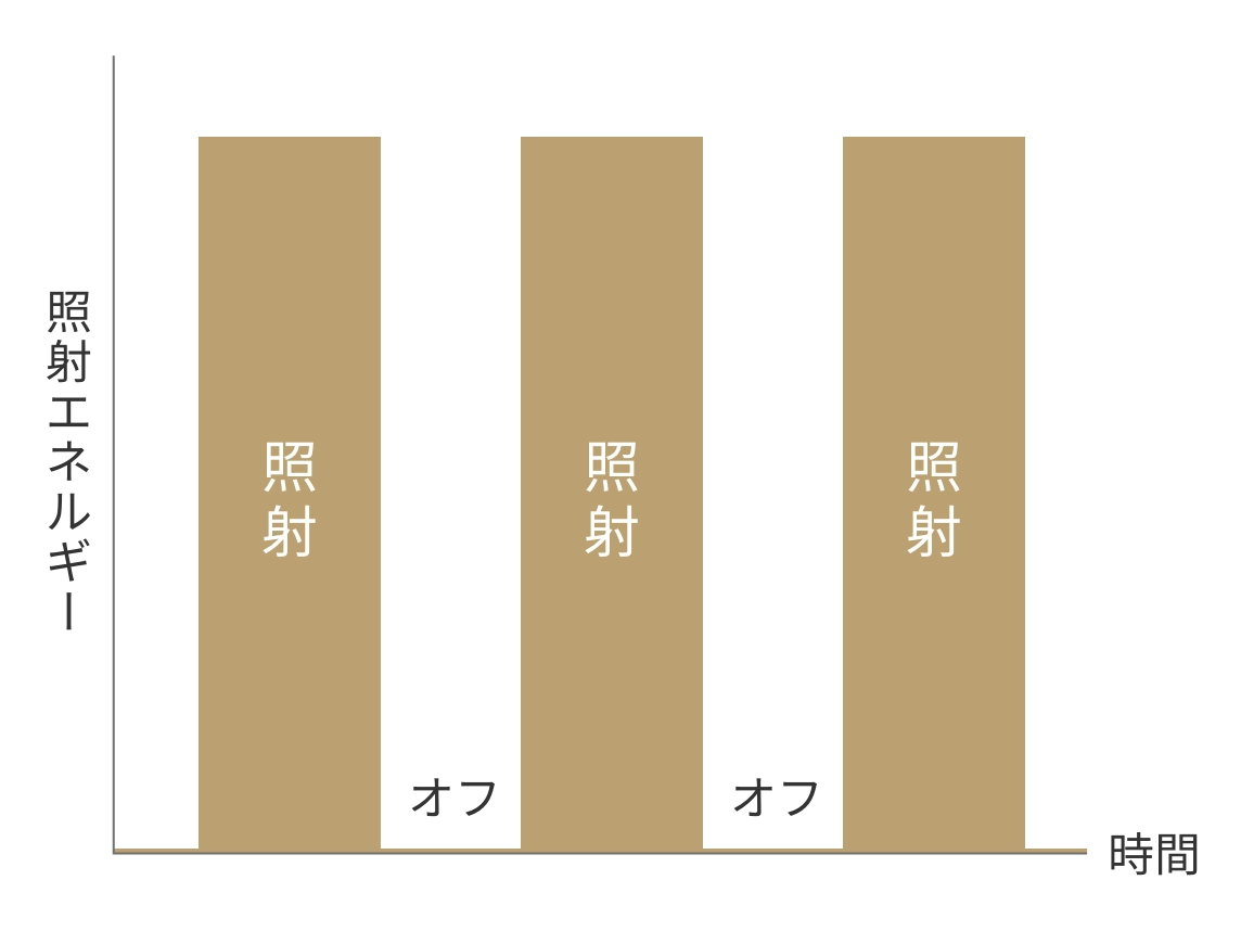 出力調整機能により均一な照射が可能