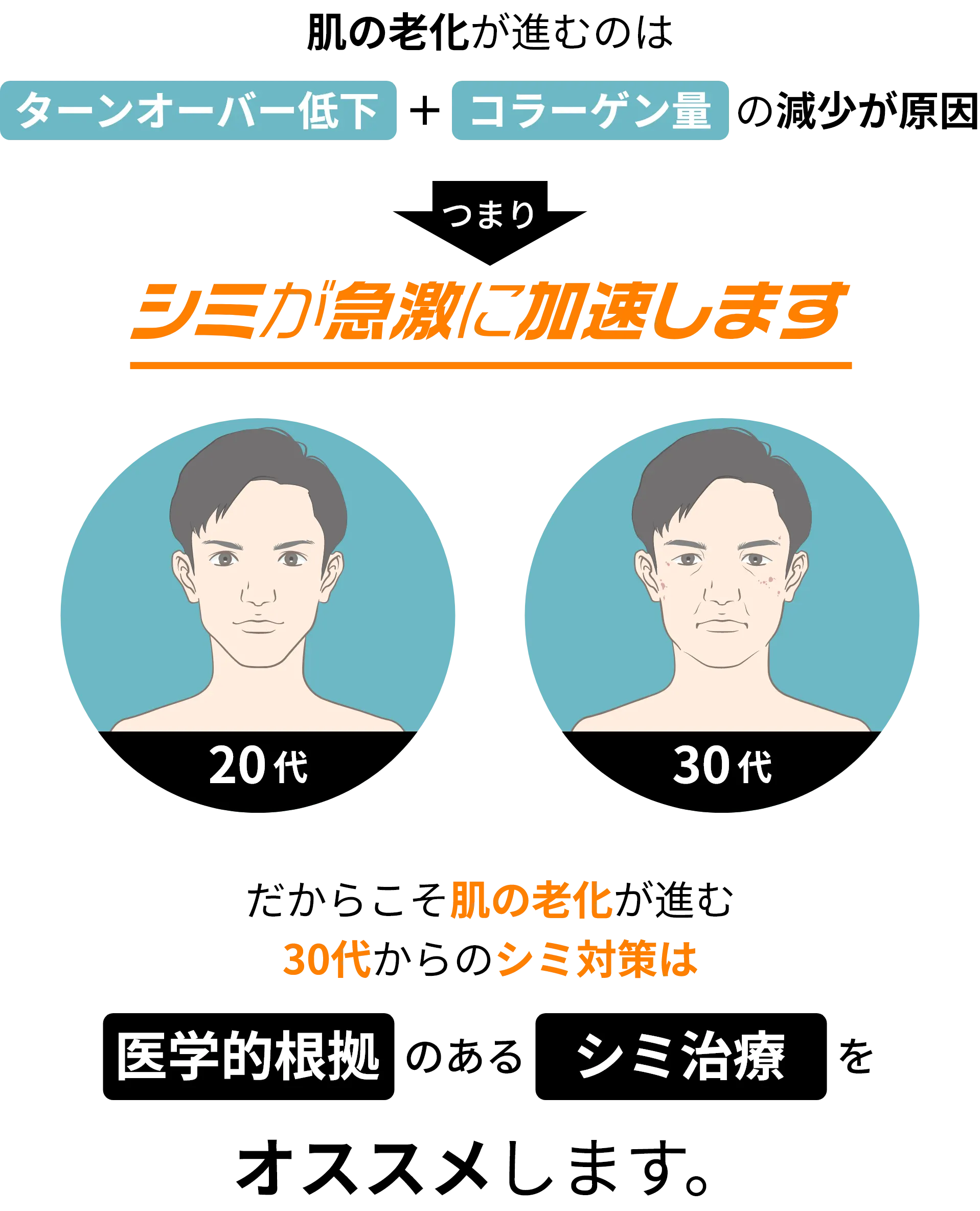 30代からはシミが急激に加速します