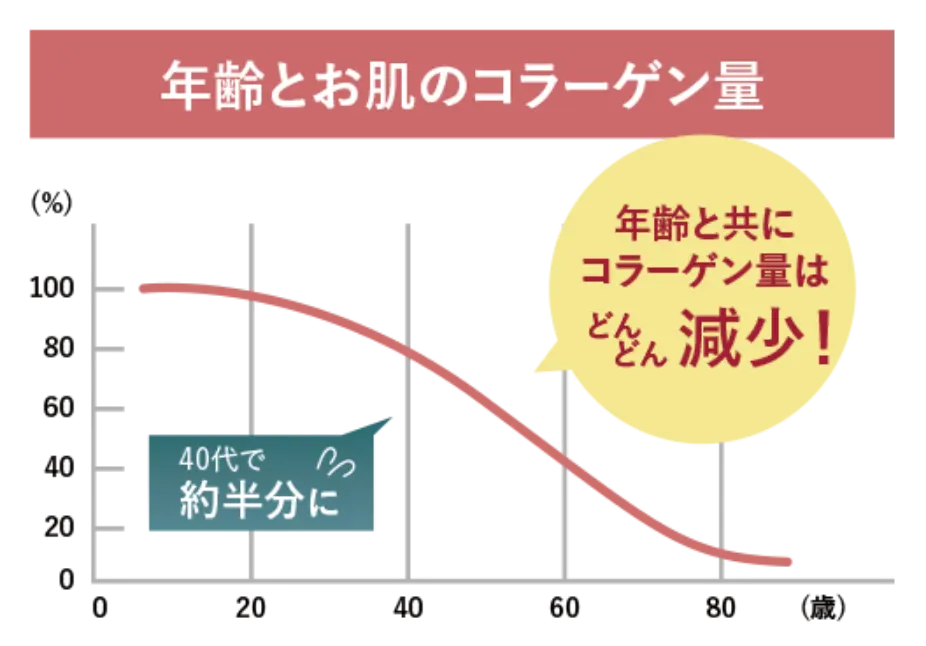 年齢とお肌のコラーゲン量