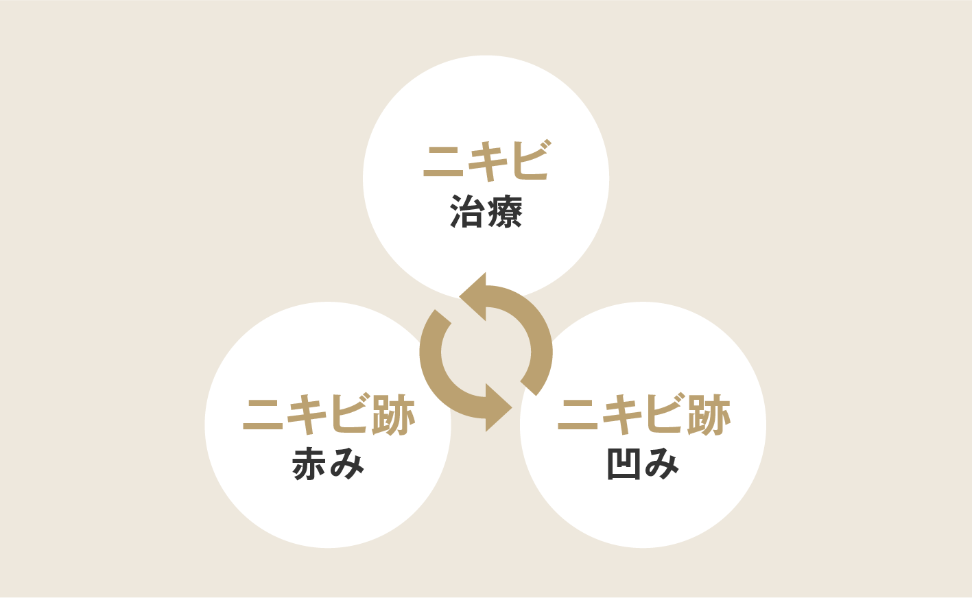 包括的なニキビ治療